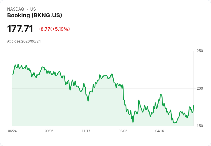 【21:34 即時新聞】Booking(BKNG)大漲逾5%/未被列入芝加哥訴訟及管理層題材帶動買氣