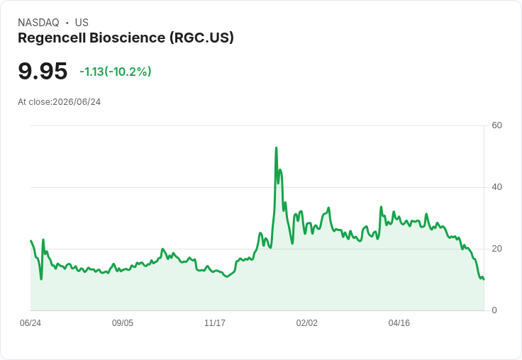 【22:30 即時新聞】Regencell Bioscience(RGC) 暴跌10.2%/KD、MACD持續疲弱 難脫空頭格局