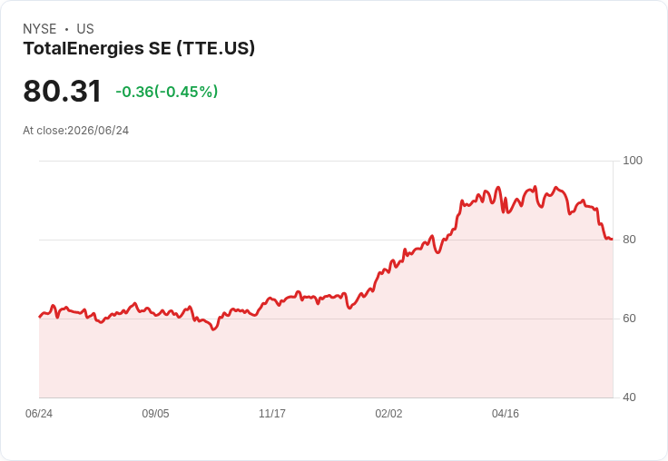TotalEnergies CEO：必須投資中東管道，繞過霍爾木茲海峽威脅！
