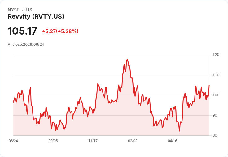 【21:56 即時新聞】Revvity (RVTY) 大漲逾5%,股價站穩年線上方、技術指標由弱轉穩