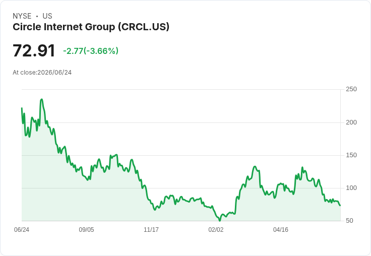 Circle Internet攜手INFINIOS推動穩定幣業務,卻未能挽救CRCL股價下滑!