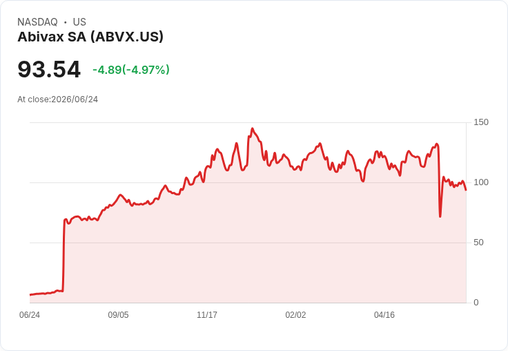 【22:00 即時新聞】Abivax SA(ABVX) 跌約5%/KD走弱、MACD長期偏空 壓抑股價表現