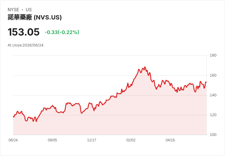藥廠巨頭Novartis攜手Antares,癌症藥物合作案高達19億美元!