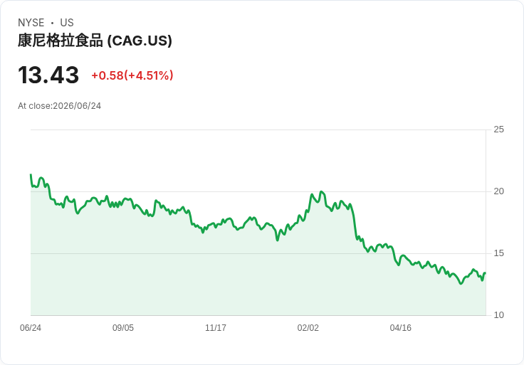 S&P 指數大洗牌!霍尼韋爾航空取代康納格拉進入 S&P 500