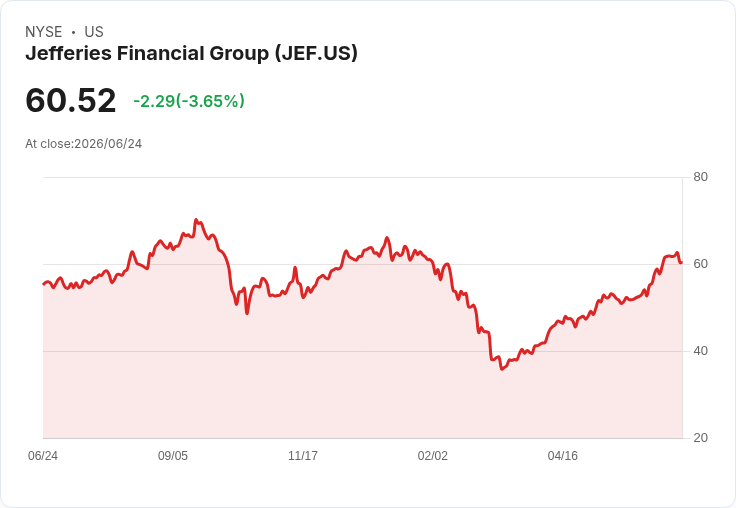 傑富瑞金融集團第二季財報前瞻:獲利預期大幅上升,私募信貸風險仍待解決!
