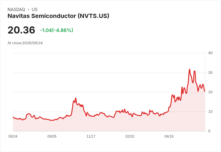 【21:31 即時新聞】Navitas Semiconductor / 跌 5%:KD 持續轉弱、MACD 負值擴大壓抑股價