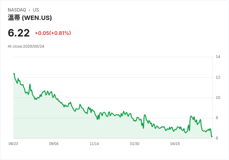 突破重圍!Wendy's 任命 Steve Cirulis 為新 CFO,攜手推動品牌轉型