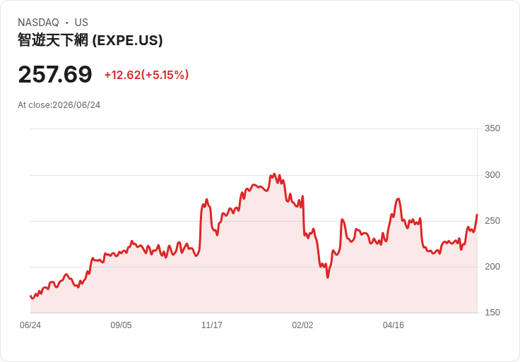 【21:33 即時新聞】Expedia Group(EXPE) 盤中勁揚逾5%/Vrbo 未列入芝加哥告訴名單受激勵