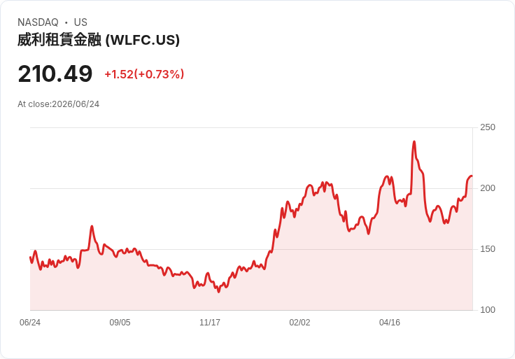 威利斯租賃股東透過3比1股票拆分,未來交易將迎新局面!