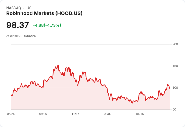 【21:43 即時新聞】Robinhood Markets(HOOD) 重挫逾5％／發行20億美元可轉債引發稀釋與情緒修正