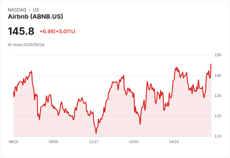 【22:45 即時新聞】Airbnb(ABNB) 大漲逾5%/市場解讀芝加哥訴訟影響有限