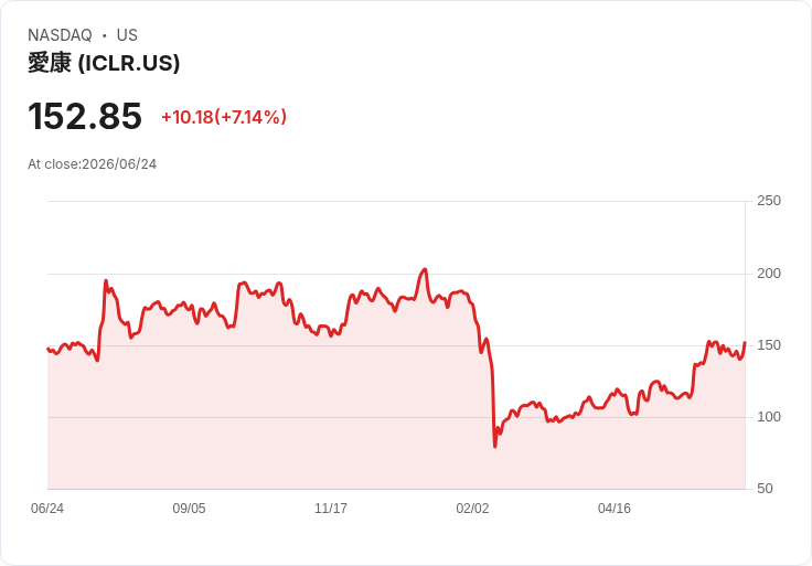 【21:30 即時新聞】ICON plc (ICLR) 飆漲逾7%/Q1 業績優於預期、訂單動能強勁支撐反彈