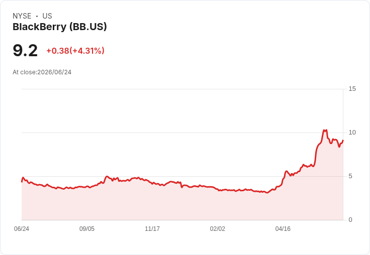 投資公司看好黑莓前景 股價上漲近2%