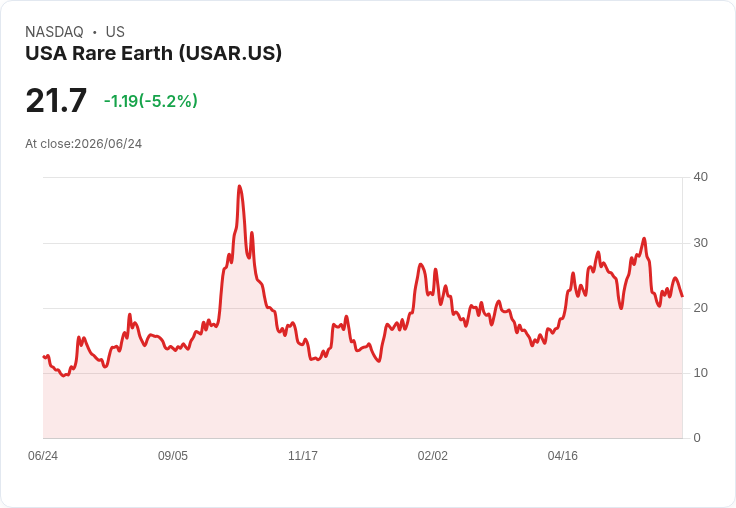 【21:41 即時新聞】USA Rare Earth(USAR) 跌逾5%/遭中國列入出口管制名單 壓抑市場信心