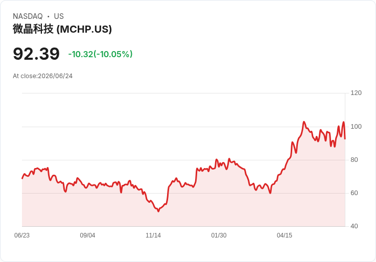 【03:20 即時新聞】Microchip Technology(MCHP) 暴跌逾10%:短線技術指標高檔轉弱引發獲利了結
