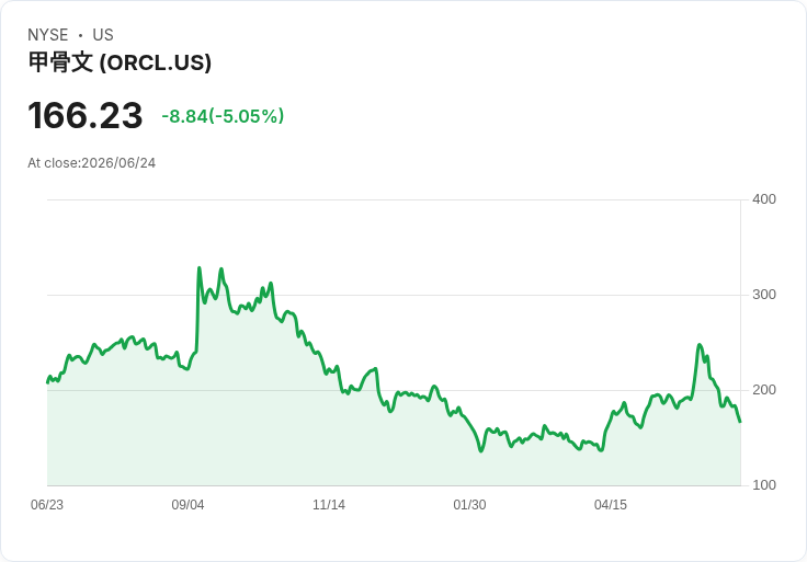 【01:53 即時新聞】Oracle(ORCL)重挫逾5％：AI資本支出飆升、裁員與自由現金流壓力引發賣壓