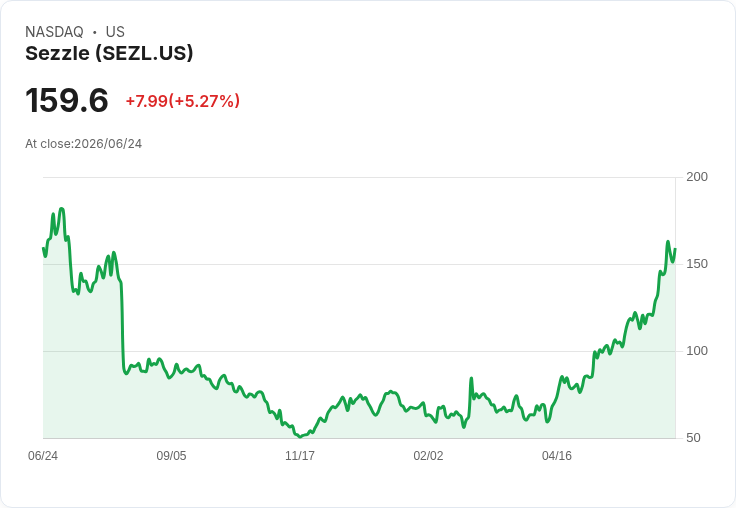 【22:23 即時新聞】Sezzle(SEZL) 盤中勁揚逾5% 技術指標持續強勢多頭延續