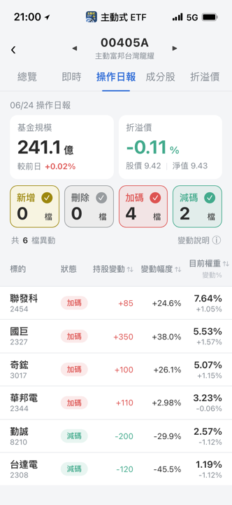【00405A】06/24 操作日報｜經理人大舉加碼國巨與奇鋐