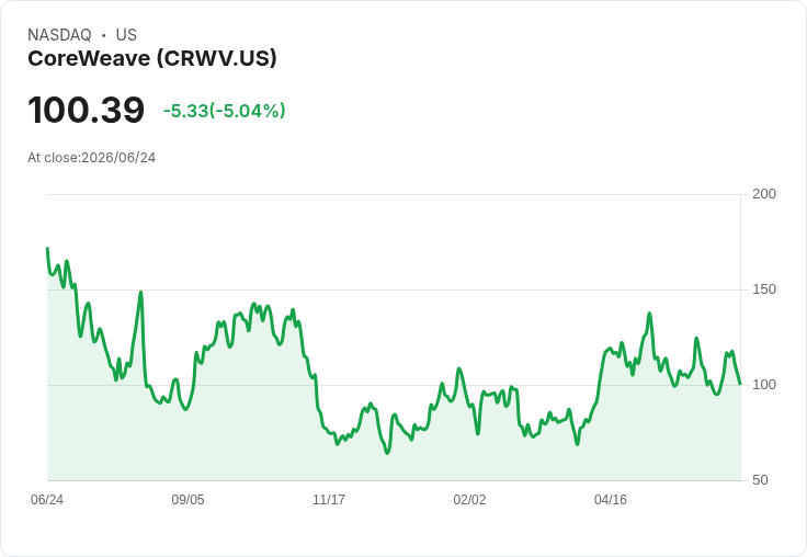 【22:20 即時新聞】CoreWeave (CRWV) 跌5％／KD高檔轉弱、MACD多頭動能降溫