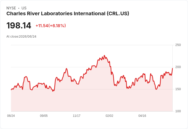 【21:35 即時新聞】Charles River Laboratories International (CRL) 大漲逾5%/KD高檔、MACD維持多頭動能