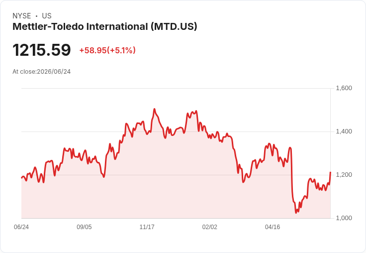 【22:21 即時新聞】Mettler-Toledo International(MTD) 盤中勁揚逾5％ K 值續強、站回季線上方