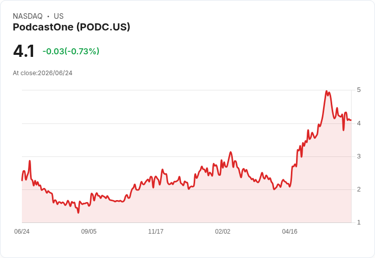 PodcastOne 財報出爐：每股虧損符合預期，營收超越分析師預測！
