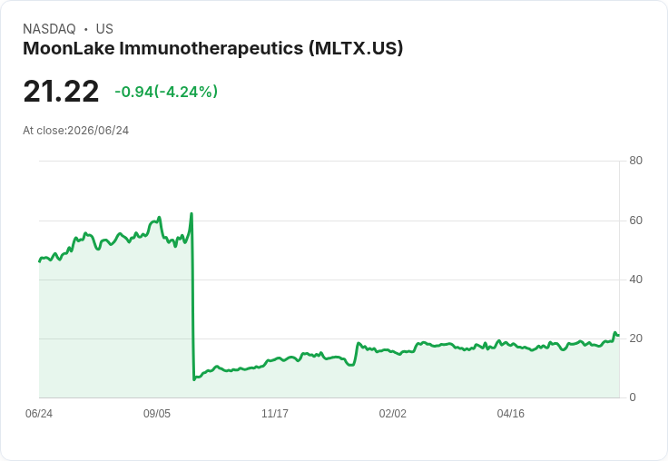 MoonLake Immunotherapeutics 宣佈以每股 20 美元發行 2 億美元的 A 類普通股，資金用於新藥開發！