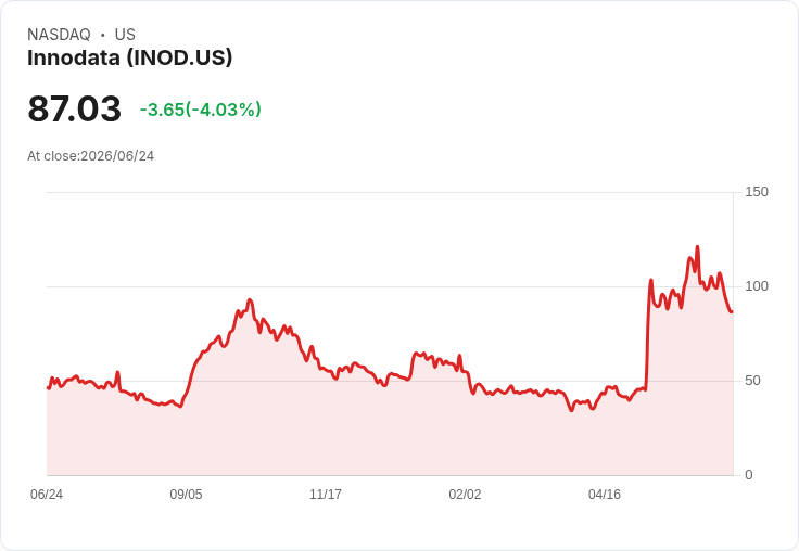 Innodata與Workiva：2026年哪支科技股更具投資價值？