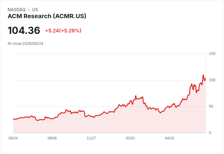 【22:38 即時新聞】ACM Research(ACMR) 飆漲逾5％｜身兼審計主席 Tracy Liu 獲任 AXT 董事帶動關注