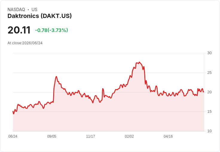 Daktronics 第四季財報亮眼！每股盈餘超預期、營收創新高！