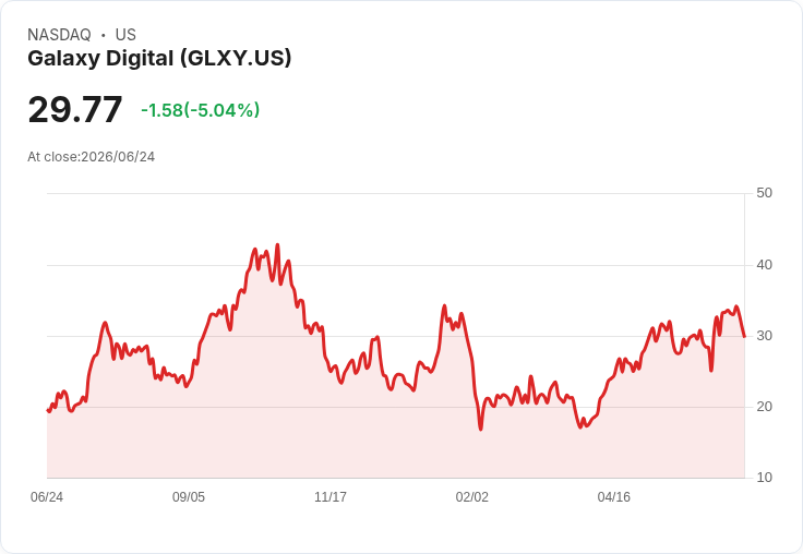 【22:16 即時新聞】Galaxy Digital(GLXY) 跌逾5%/短線漲多回檔、關注監管法案雜音