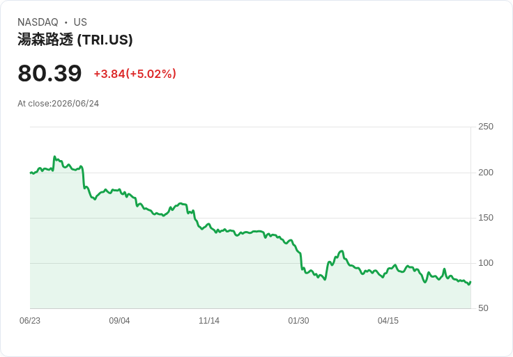 【00:31 即時新聞】Thomson Reuters(TRI)大漲5% 收復失地、技術指標短線轉強