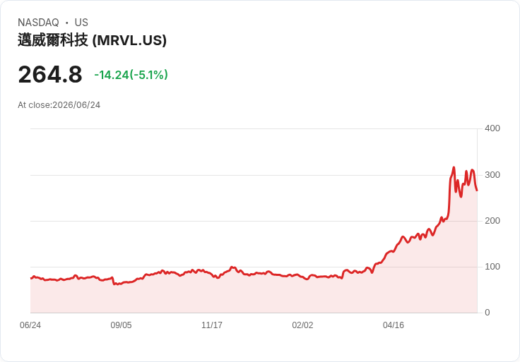 【22:20 即時新聞】Marvell Technology(MRVL) 跌逾5％｜AI 概念股估值過高遭修正、利率與AI資本支出疑慮升溫