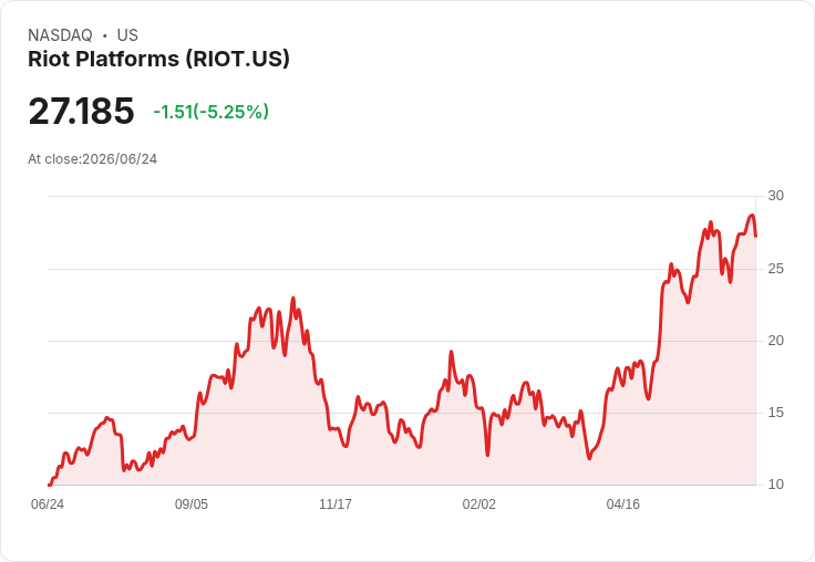 【22:20 即時新聞】Riot Platforms(RIOT) 跌5.0％：比特幣情緒轉弱、加密股漲勢反轉承壓