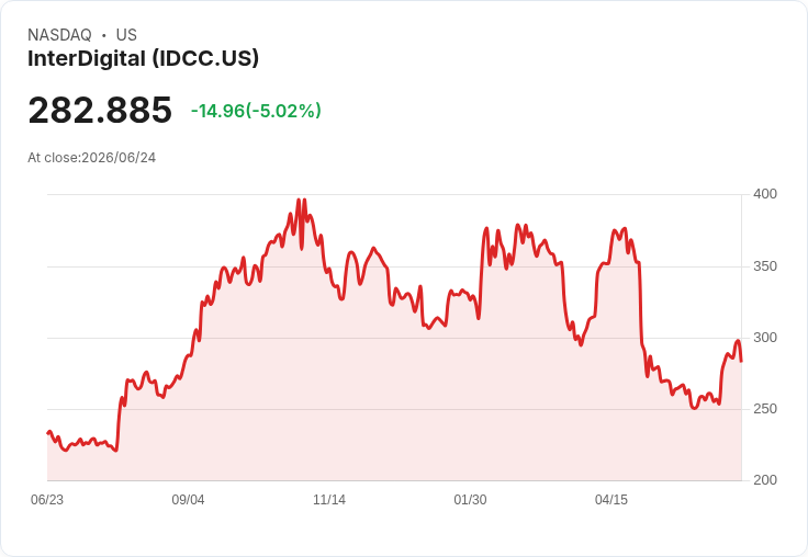 【01:44 即時新聞】InterDigital(IDCC) 股價逆勢拉回逾5％｜短線漲多後技術指標高檔震盪