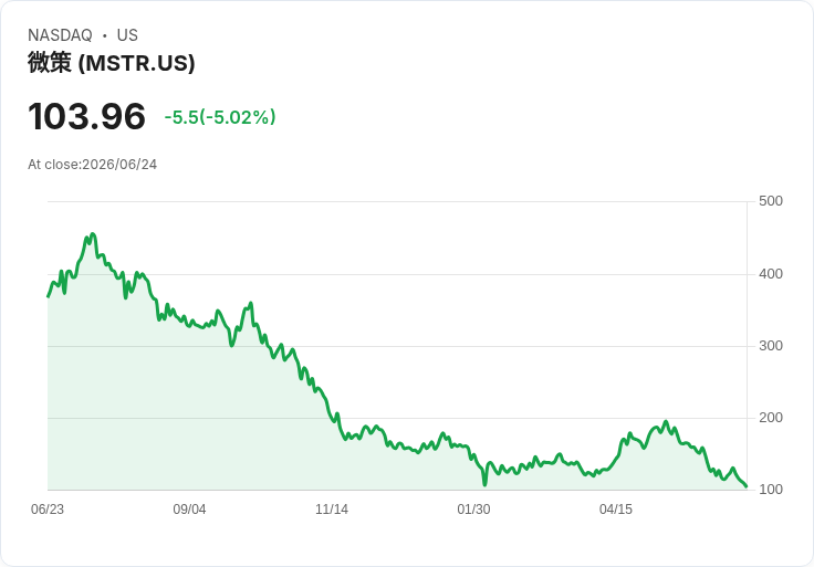 【02:39 即時新聞】Strategy(MSTR)股價下挫逾5% 逆風中持續增持Bitcoin與發行新股籌資