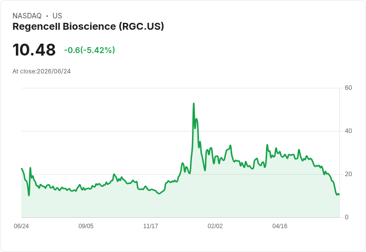 【21:38 即時新聞】Regencell Bioscience(RGC) 盤中重挫逾5%/技術面持續走弱、空方壓力未解