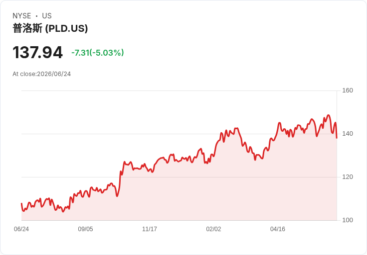 【22:50 即時新聞】Prologis (PLD) 跌逾5％／披露被拒英國SEGRO併購案、併購溢價題材引發短線震盪