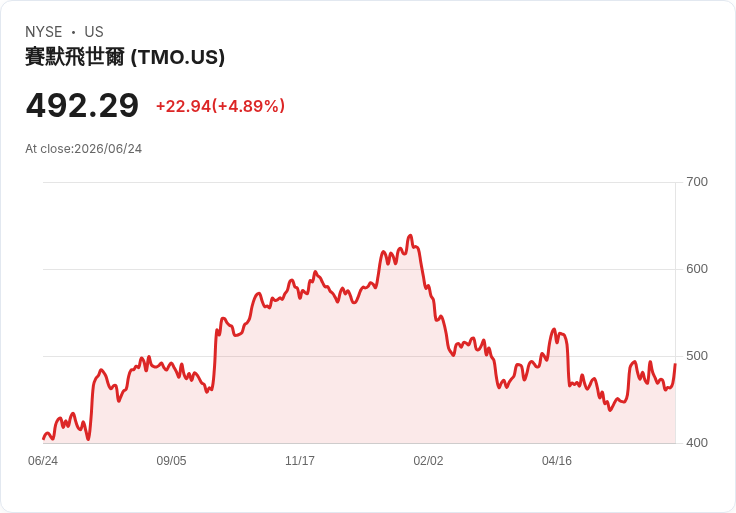 【21:57 即時新聞】Thermo Fisher Scientific(TMO) 盤中勁揚逾5％／KD高檔、MACD翻多動能延續