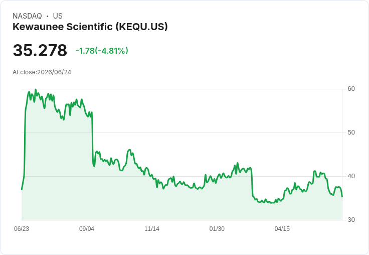 Kewaunee Scientific Q4財報出爐：每股盈餘$1.13 銷售額達$7140萬，年度成長喜人！