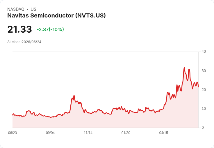 【01:56 即時新聞】Navitas Semiconductor(NVTS) 重挫10％：KD疲弱、MACD續空 壓力加重