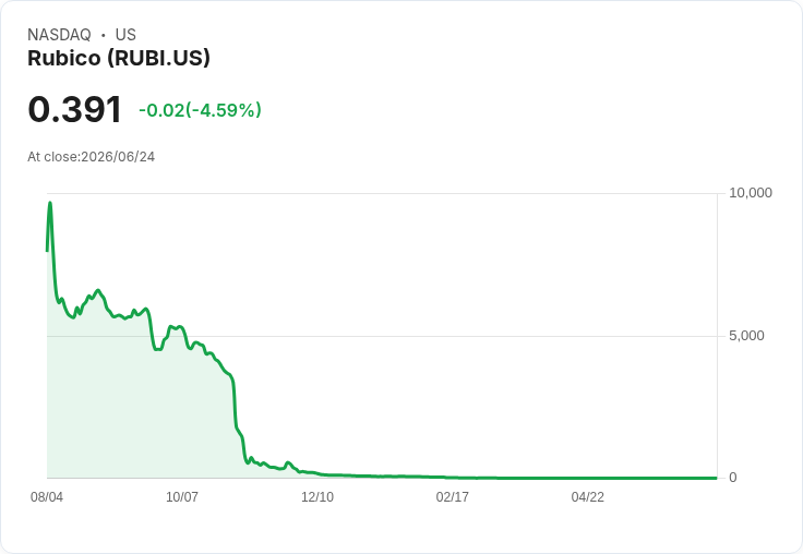 Rubico宣佈進行1比25的反向股票分割,力求維持納斯達克合規性!