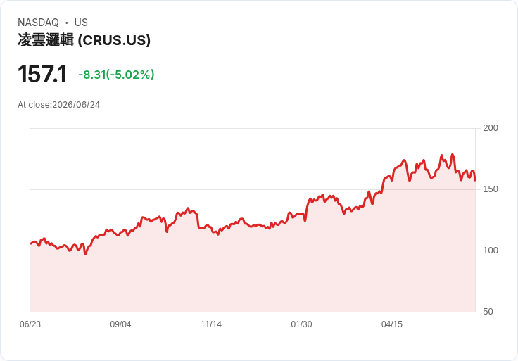 【01:00 即時新聞】Cirrus Logic(CRUS) 重挫逾5％：KD與MACD疲弱、股價跌破月季線支撐