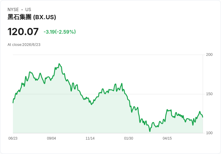 AI數據中心狂潮點燃全球地產資金戰：Blackstone砸300億美元搶進日本，REIT全線翻身飆股再現