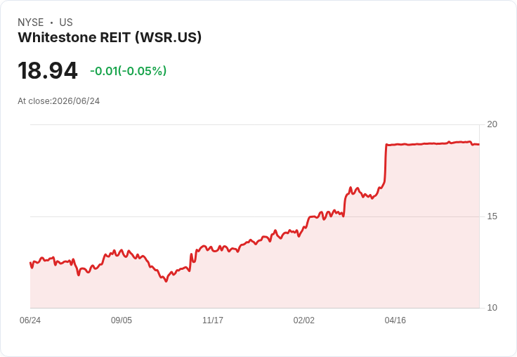 小型美國REIT股票動能評分大揭密!這些公司表現亮眼,投資者熱情高漲