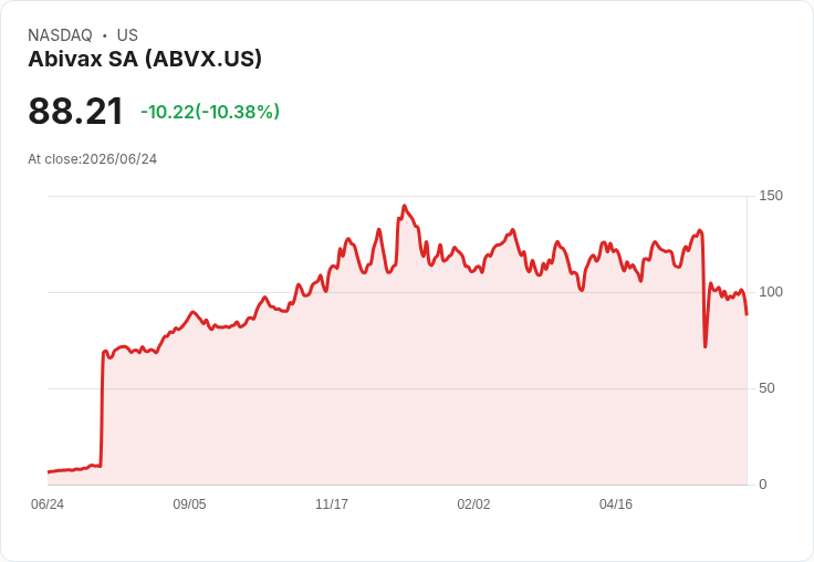 【22:11 即時新聞】Abivax SA / ABVX 暴跌逾10％：KD轉弱、MACD持續在零軸下方壓抑股價