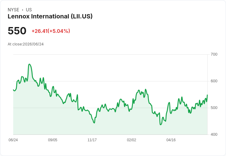 【22:08 即時新聞】Lennox International (LII) 勁揚逾5％／KD、MACD 同步轉強推升股價突破短期均線