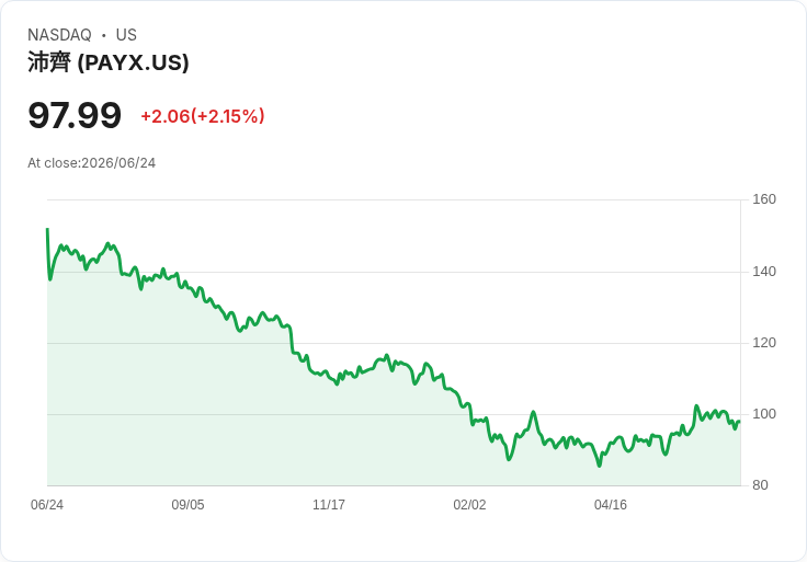 Paychex Q4財報出爐！每股盈餘超預期，營收達16.1億美元！