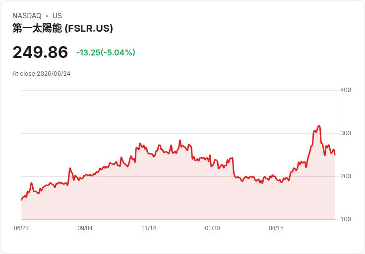 【03:44 即時新聞】First Solar(FSLR)股價急挫5％ 估值偏低報導未引發買盤