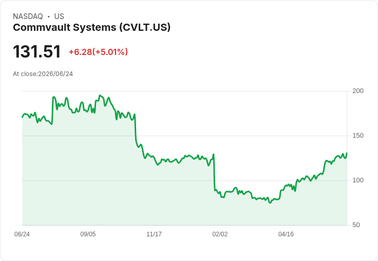 【23:50 即時新聞】Commvault Systems (CVLT) 勁揚逾5%/技術指標高檔震盪、乖離收斂帶動反彈